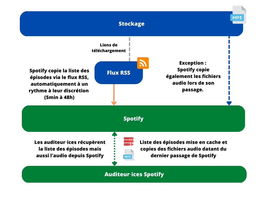 Schéma indiquant le fonctionnement d'un podcast avec Spotify.