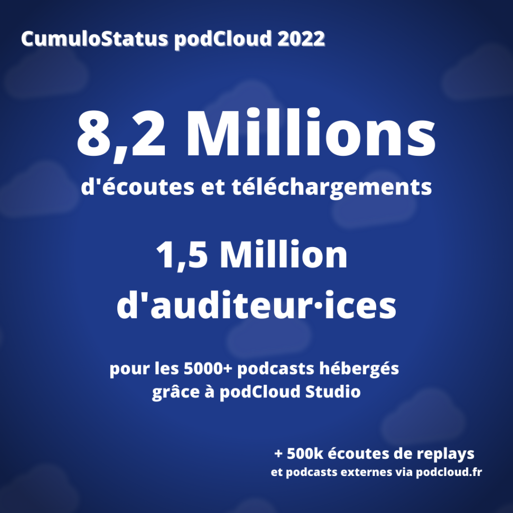 CumuloStatus podCloud 2022. 

8,2 Millions d'écoutes et téléchargements et 1,5 Million d'auditeur et d'auditrices pour les plus de 5000 podcasts hébergés grâce à podCloud Studio.

À ce nombre s'ajoute 500,000 écoutes de replays et podcasts externes via podcloud.fr